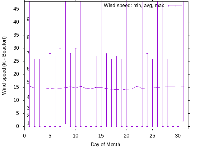 Monthly wind variation chart