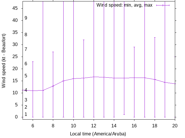 Daily wind variation chart