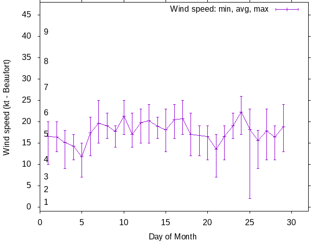 Monthly wind variation chart
