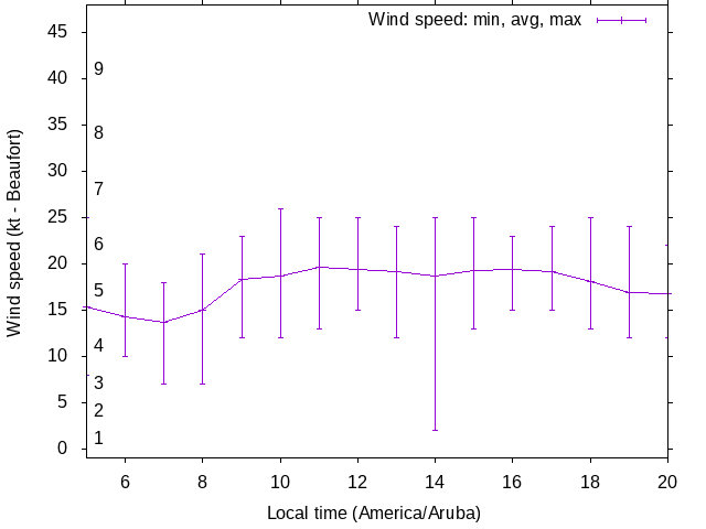 Daily wind variation chart