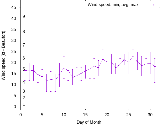 Monthly wind variation chart