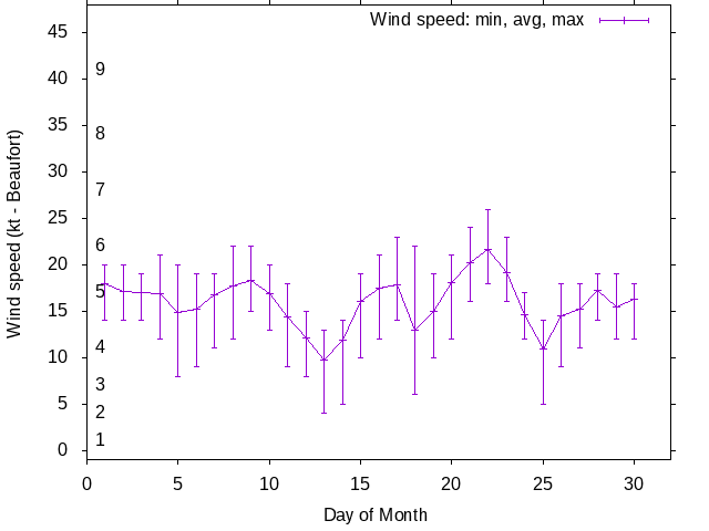 Monthly wind variation chart