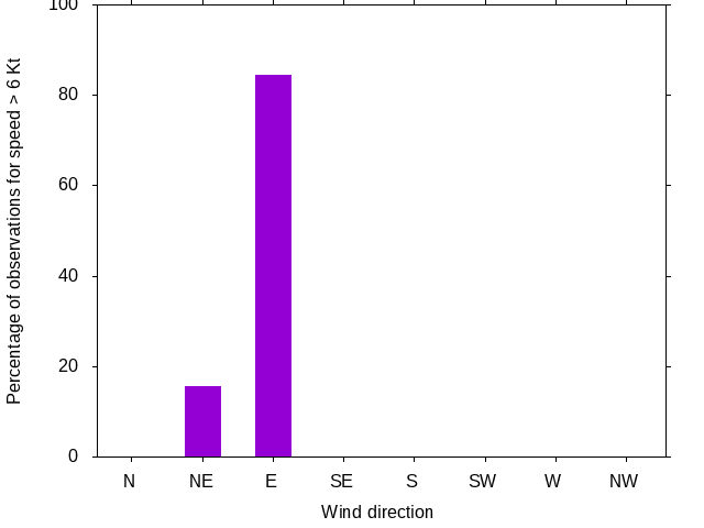 Monthly wind direction chart