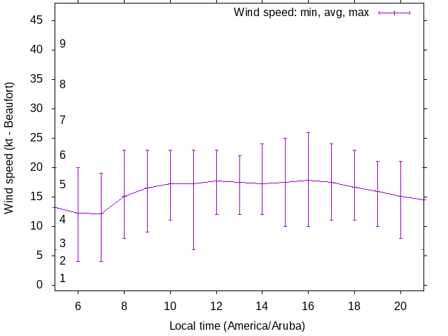 Daily wind variation chart