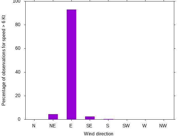 Monthly wind direction chart