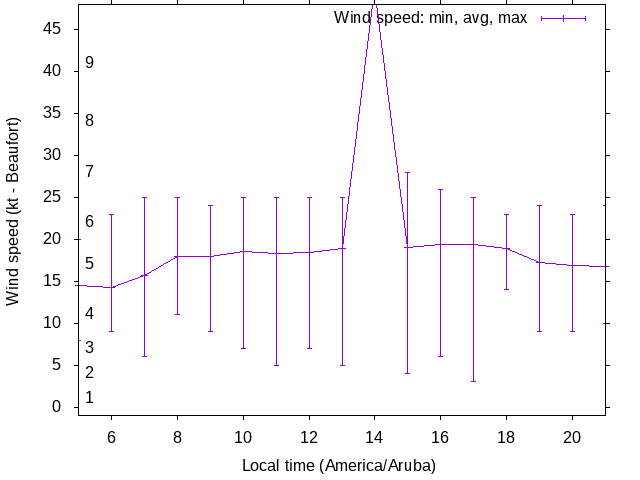 Daily wind variation chart