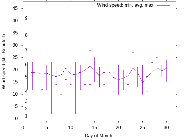 Monthly wind variation chart