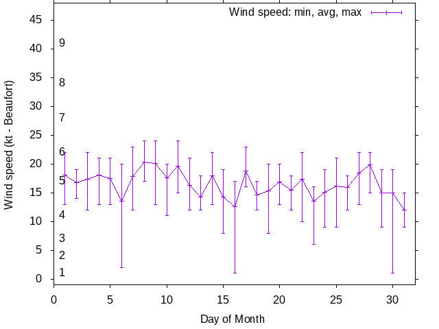 Monthly wind variation chart