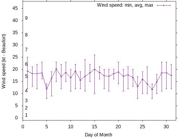 Monthly wind variation chart