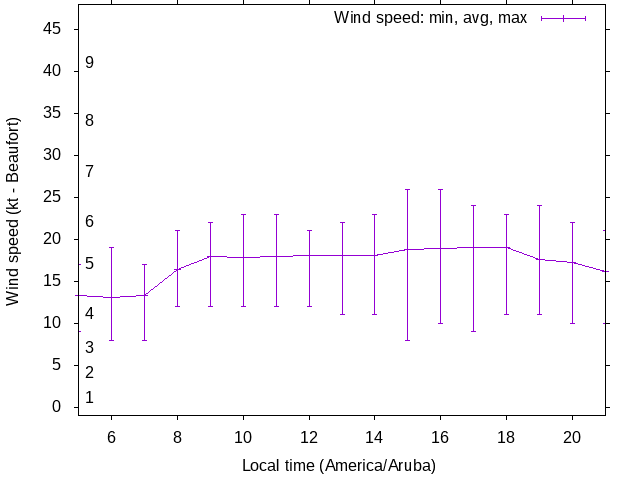 Daily wind variation chart