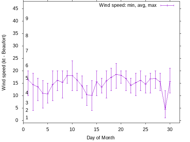 Monthly wind variation chart