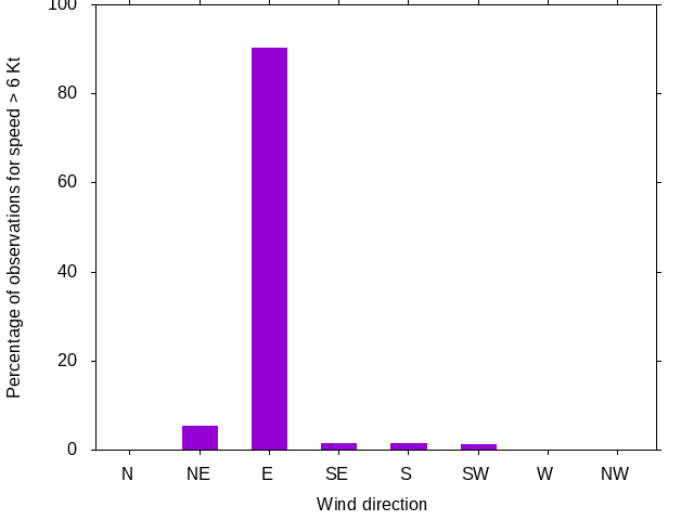 Monthly wind direction chart