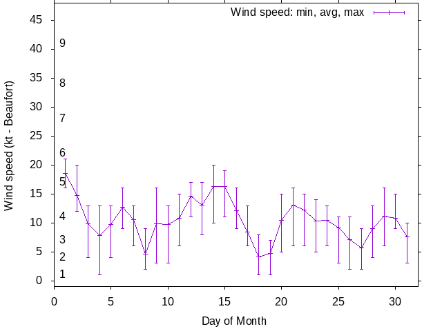 Monthly wind variation chart