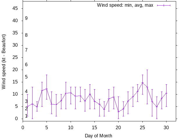 Monthly wind variation chart