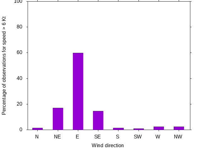 Monthly wind direction chart