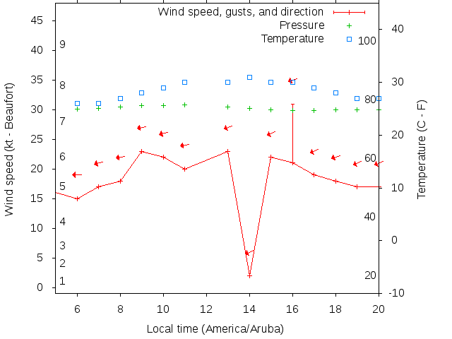 Weather graph