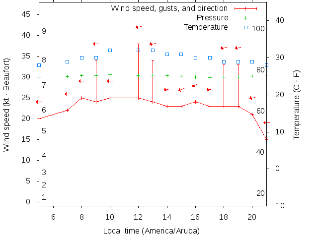 Weather graph