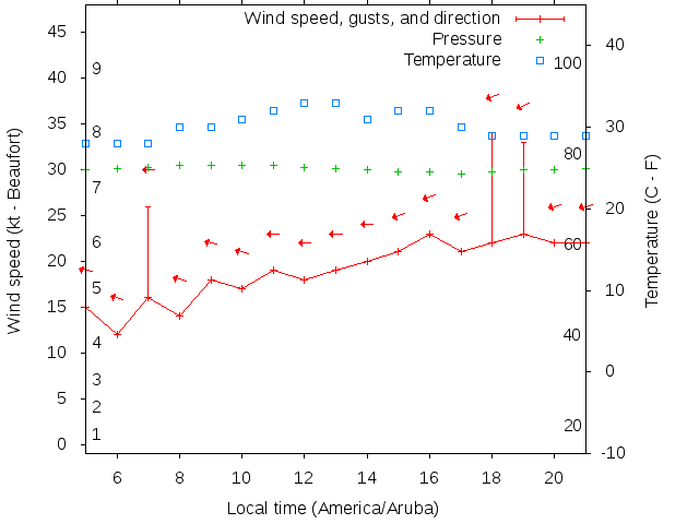 Weather graph