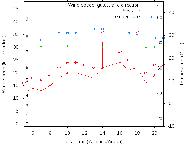 Weather graph