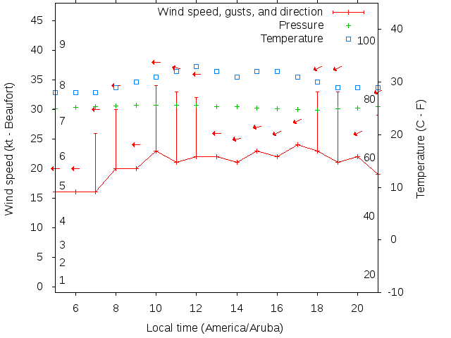 Weather graph