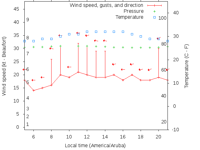 Weather graph