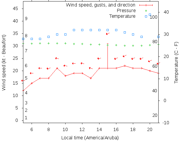 Weather graph