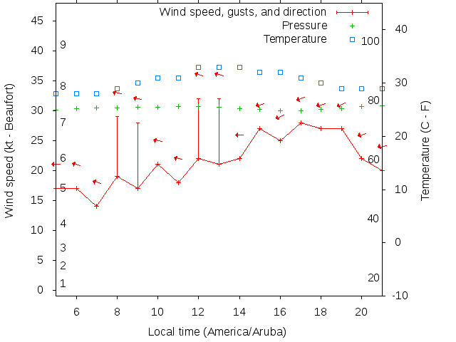 Weather graph