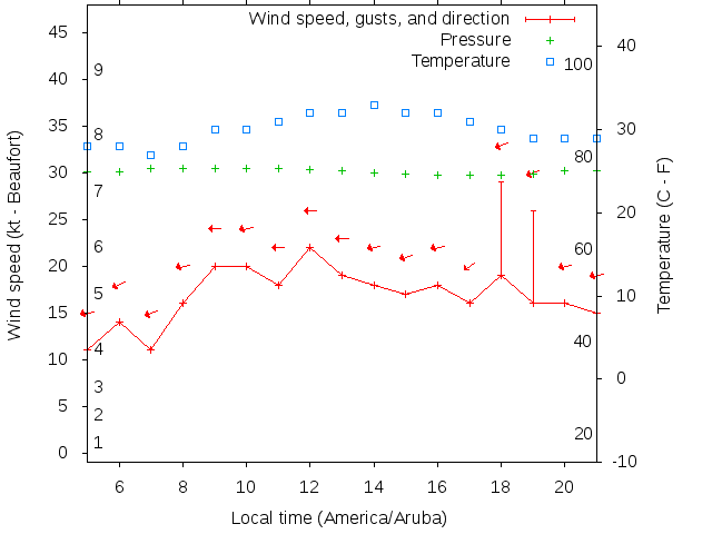 Weather graph