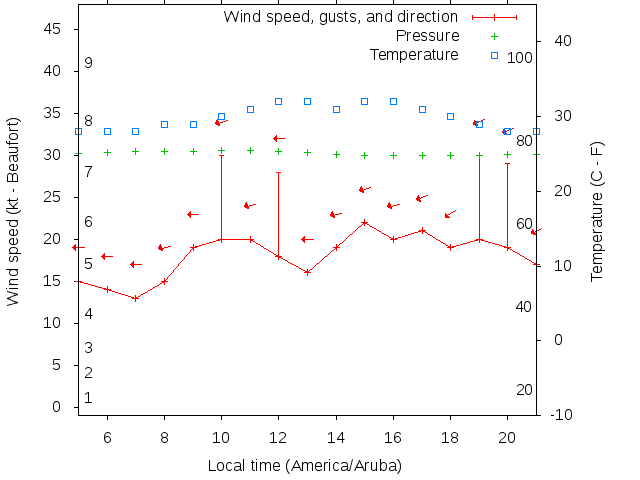Weather graph