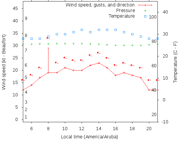 Weather graph