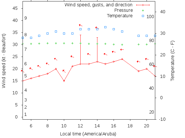 Weather graph