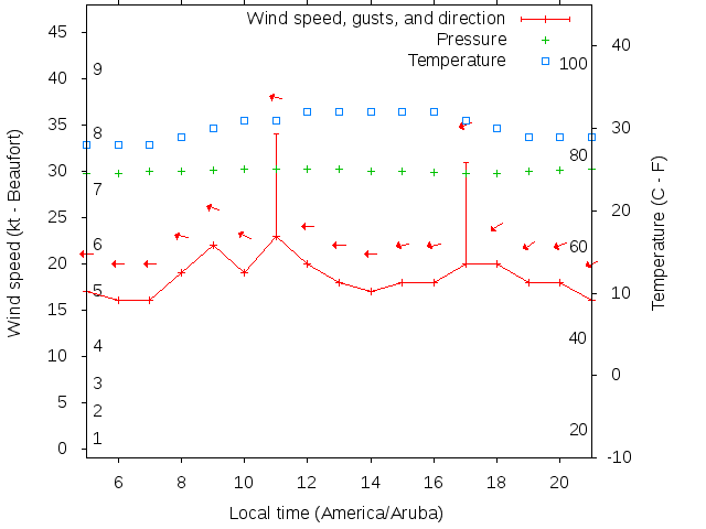 Weather graph