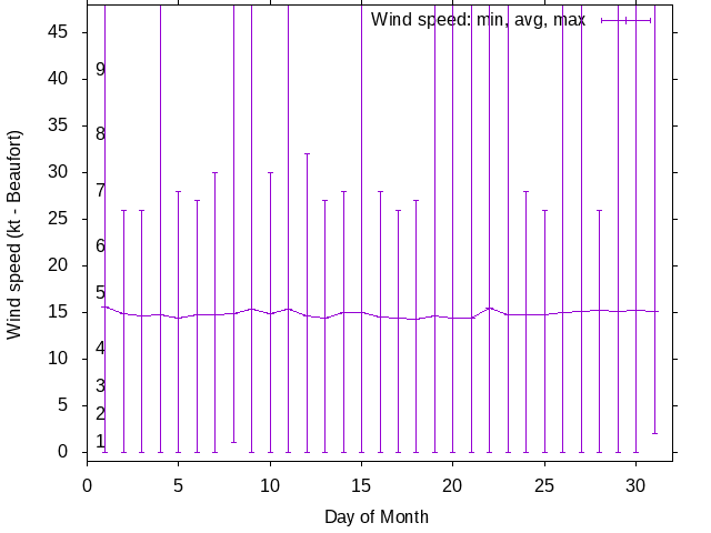 Monthly wind variation chart