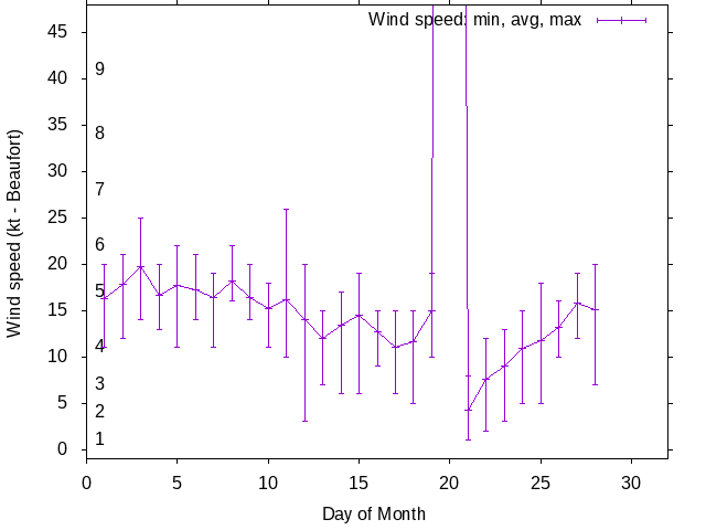 Monthly wind variation chart