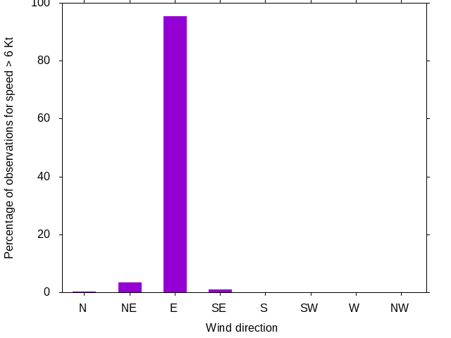 Monthly wind direction chart
