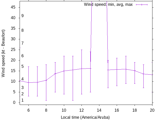 Daily wind variation chart