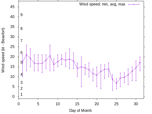 Monthly wind variation chart