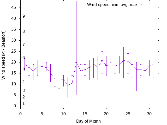 Monthly wind variation chart