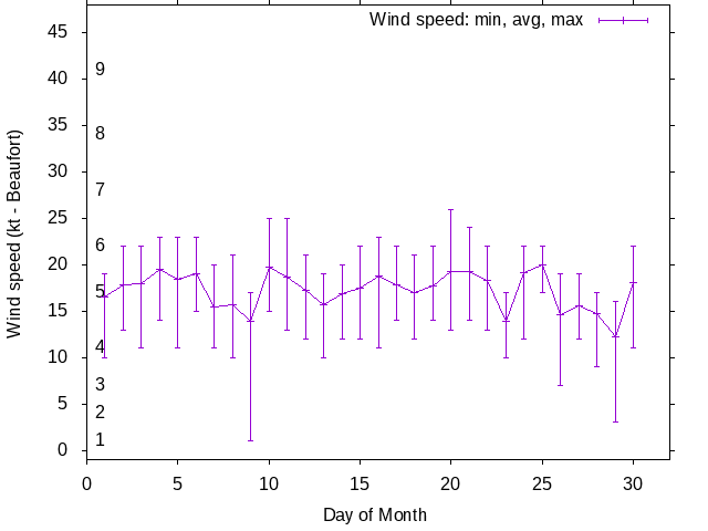 Monthly wind variation chart