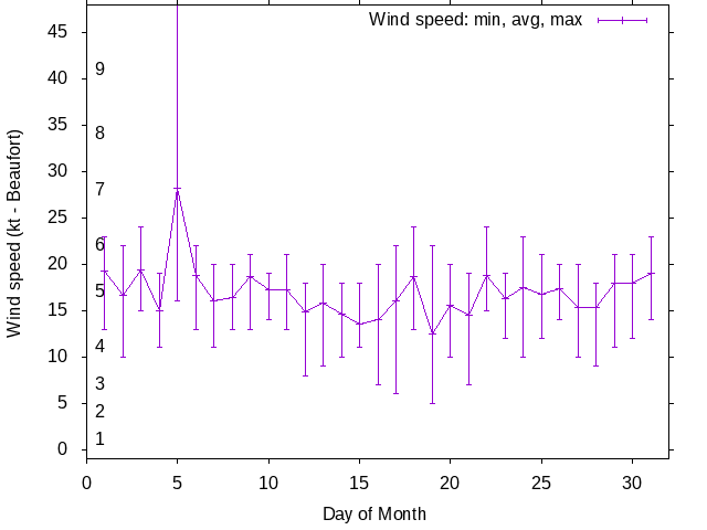 Monthly wind variation chart