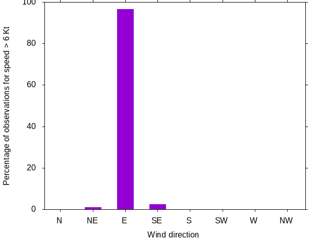 Monthly wind direction chart