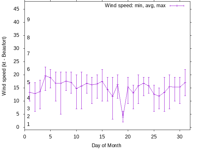 Monthly wind variation chart