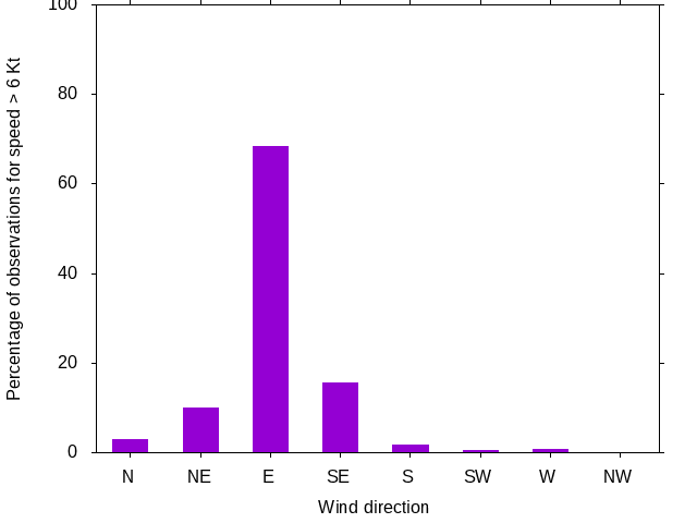 Monthly wind direction chart