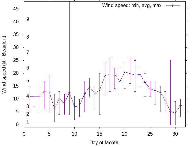 Monthly wind variation chart