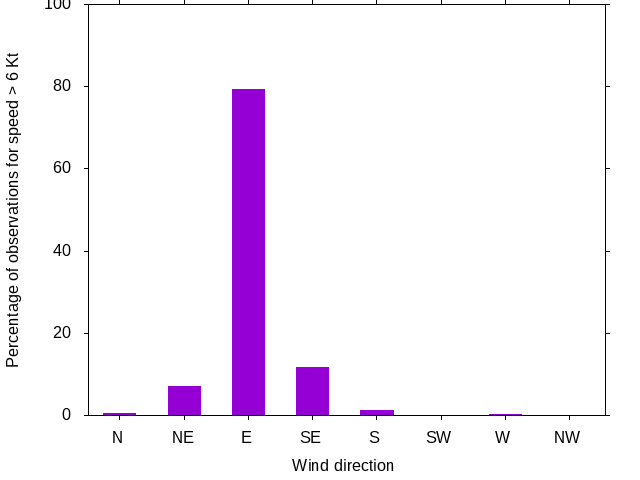 Monthly wind direction chart