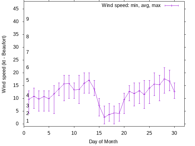 Monthly wind variation chart