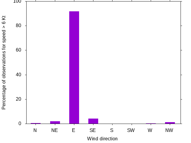 Monthly wind direction chart