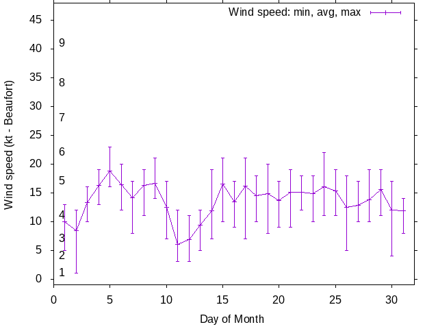 Monthly wind variation chart