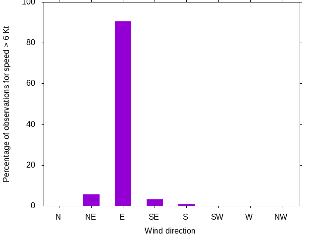 Monthly wind direction chart