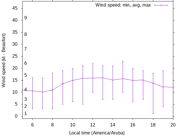 Daily wind variation chart